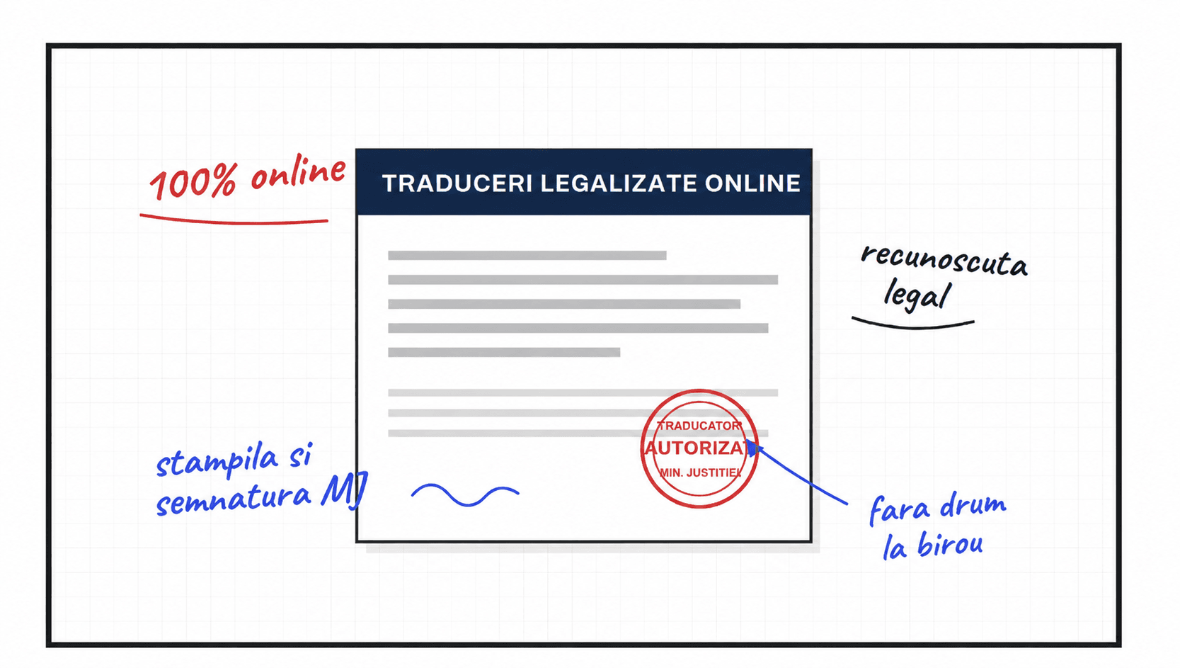 traduceri legalizate banner med Traduceri legalizate online la Translator SRL